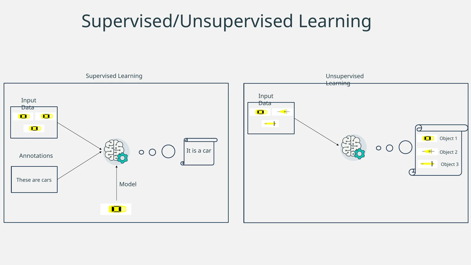 Supervised and unsupervised learning illustration