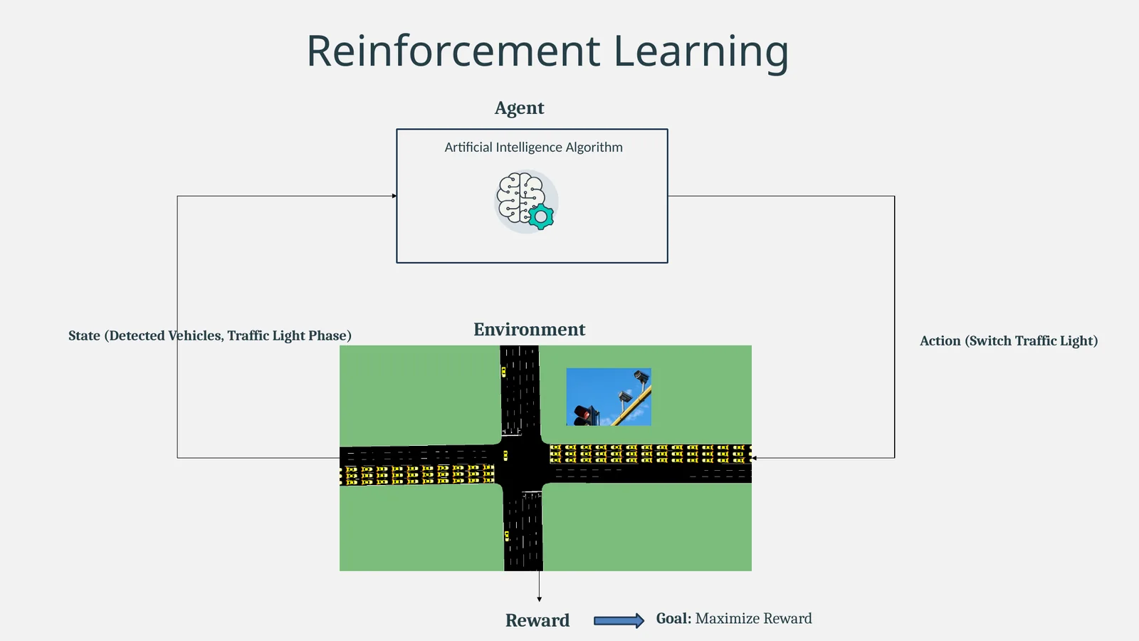 Reinforcement learning loop for a SUMO traffic signal