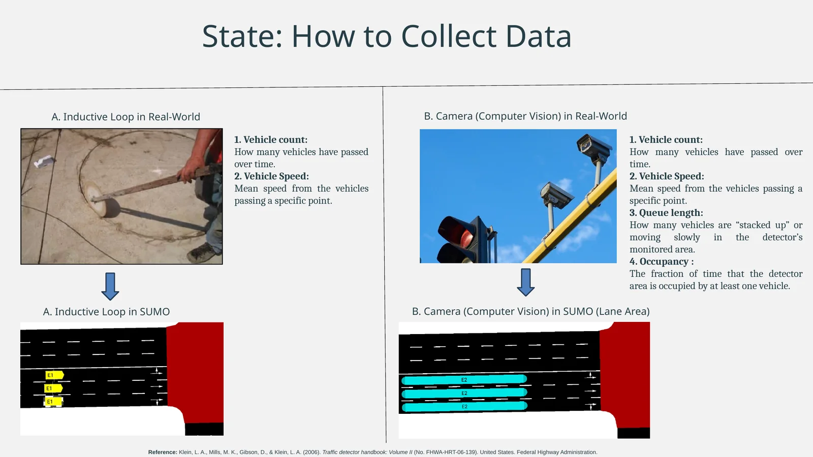 Real-world and SUMO detector comparison