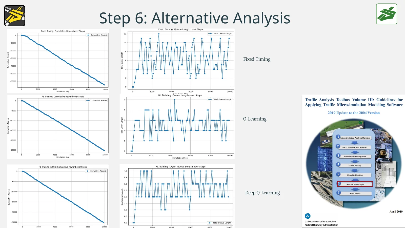 Alternative analysis plots comparing fixed timing Q-learning and Deep Q-learning