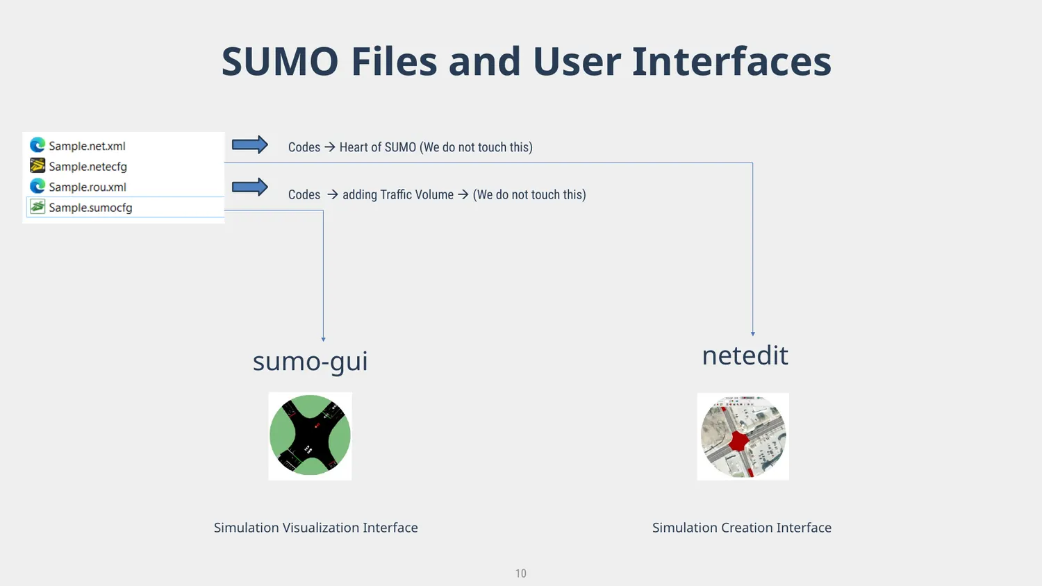 Overview of SUMO files, SUMO-GUI, and NetEdit