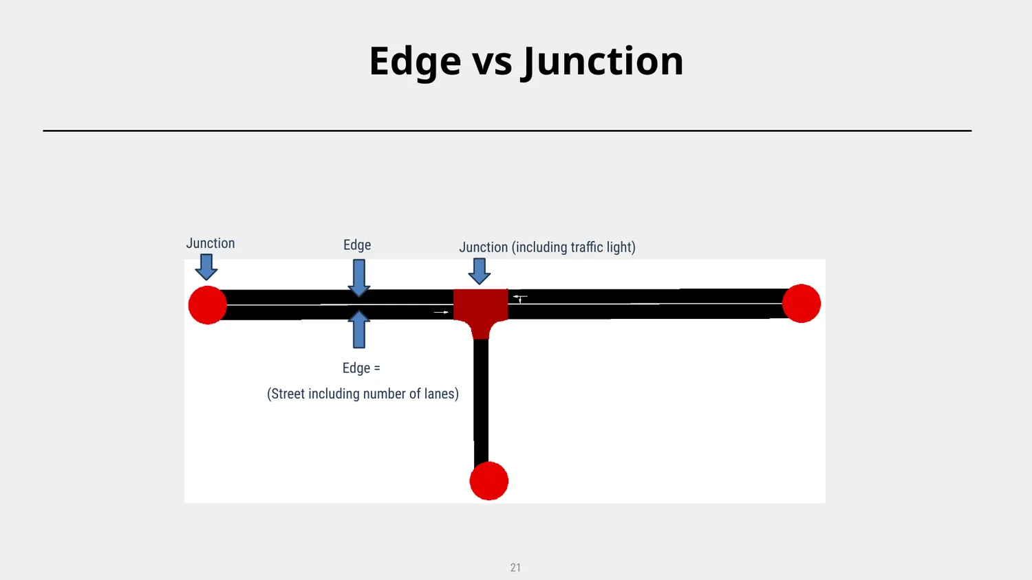 SUMO diagram explaining edges and junctions